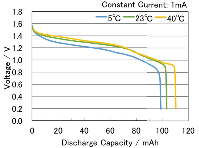 LR43 Battery Discharge Characteristics by Temperature